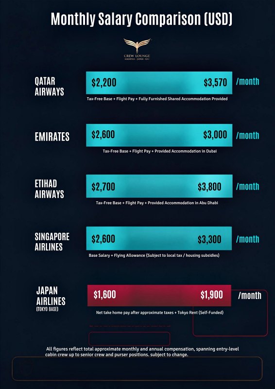 JAL vs. Emirates and Gulf carrier cabin crew salary comparison